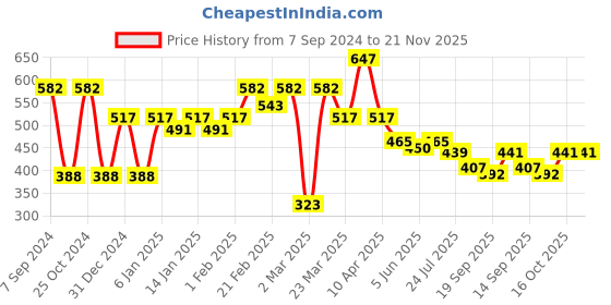 myntra.com Sera Printed Flared Mini Skirt sera Price History Graph from 7 Sep 2024 to 21 Nov 2025