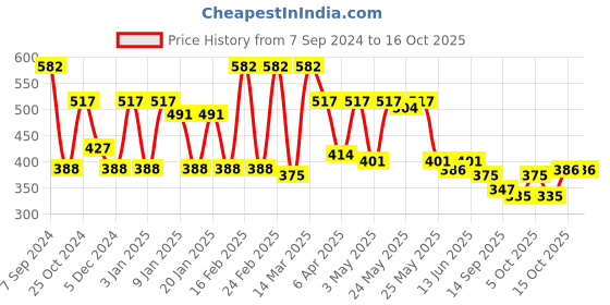myntra.com Sera Printed Flared Mini Skirts sera Price History Graph from 7 Sep 2024 to 15 Oct 2025