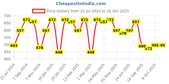 myntra.com Sera Printed Halter Neck Sleeveless Top With Skirt Co-Ords sera Price History Graph from 25 Jul 2024 to 15 Oct 2025