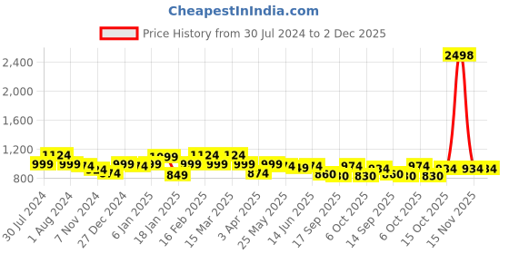 myntra.com Sera Printed Hooded Crop Sweatshirt sera Price History Graph from 30 Jul 2024 to 1 Dec 2025