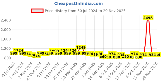 myntra.com Sera Printed Hooded Sweatshirt sera Price History Graph from 30 Jul 2024 to 29 Nov 2025