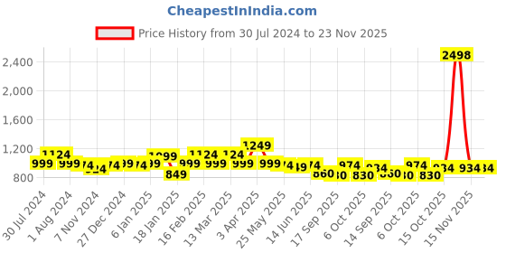 myntra.com Sera Printed Hooded Sweatshirt sera Price History Graph from 30 Jul 2024 to 23 Nov 2025
