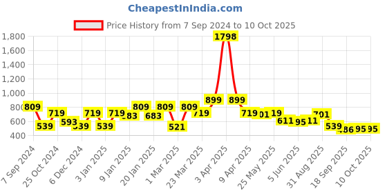 myntra.com Sera Printed Jumpsuit sera Price History Graph from 7 Sep 2024 to 10 Oct 2025