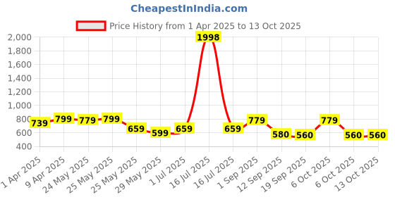 myntra.com Sera Printed Jumpsuit sera Price History Graph from 1 Apr 2025 to 12 Oct 2025