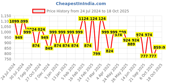 myntra.com Sera Printed Long Sleeves Top With Shorts Co-Ords sera Price History Graph from 24 Jul 2024 to 16 Oct 2025