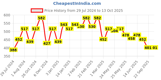 myntra.com Sera Printed Mini Flared Skirts sera Price History Graph from 29 Jul 2024 to 12 Oct 2025