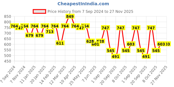 myntra.com Sera Printed Mini Skirt sera Price History Graph from 7 Sep 2024 to 26 Nov 2025
