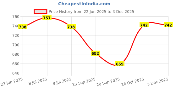 myntra.com Sera Printed Mini Skort sera Price History Graph from 22 Jun 2025 to 2 Dec 2025