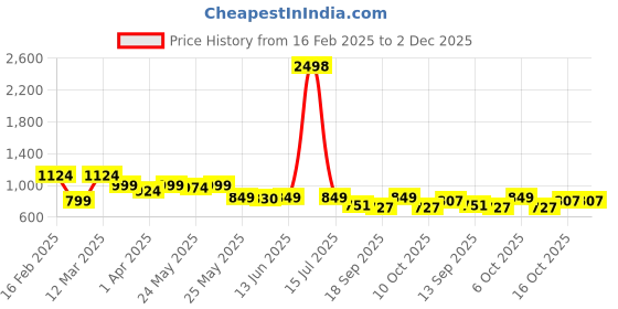 myntra.com Sera Printed Off-Shoulder Pure Cotton Top With Skirt sera Price History Graph from 16 Feb 2025 to 2 Dec 2025