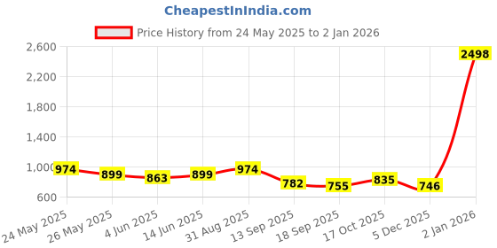 myntra.com Sera Printed Pure Cotton Maxi Skirt sera Price History Graph from 24 May 2025 to 31 Dec 2025