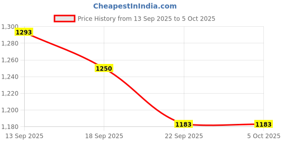 myntra.com Sera Printed Pure Cotton Top With Trouser Co-Ords sera Price History Graph from 13 Sep 2025 to 5 Oct 2025