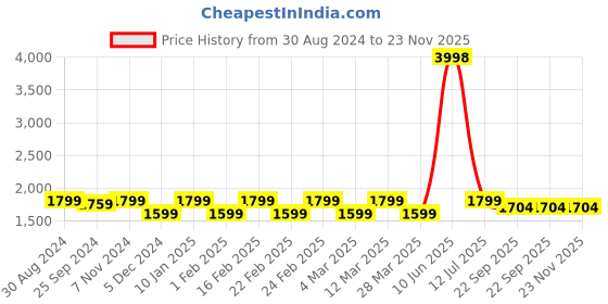 myntra.com Sera Printed Ready to Wear Lehenga & sera Price History Graph from 30 Aug 2024 to 22 Nov 2025