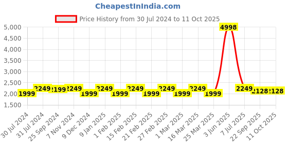 myntra.com Sera Printed Ready to Wear Lehenga & Choli sera Price History Graph from 30 Jul 2024 to 10 Oct 2025