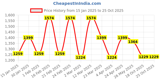 myntra.com Sera Printed Round Neck Long Sleeves Top With Trouser sera Price History Graph from 15 Jan 2025 to 25 Oct 2025