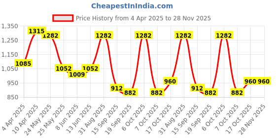 myntra.com Sera Printed Round Neck Top With Trousers Co-Ords sera Price History Graph from 4 Apr 2025 to 28 Nov 2025