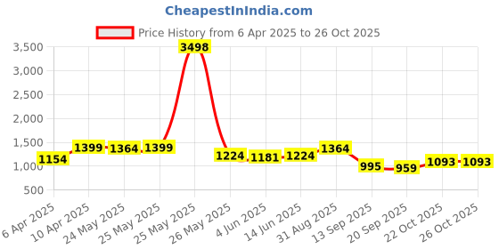 myntra.com Sera Printed Round Neck Top With Trousers Co-Ords sera Price History Graph from 6 Apr 2025 to 25 Oct 2025