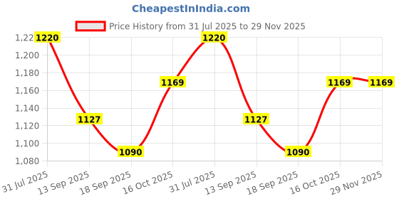 myntra.com Sera Printed Shirt With Trouser Co-Ords sera Price History Graph from 31 Jul 2025 to 28 Nov 2025