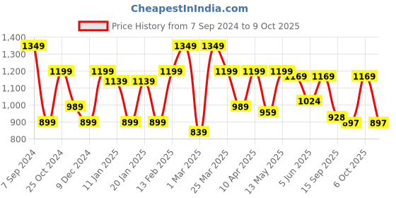 myntra.com Sera Printed Short Sleeve Top & Trouser Co-Ords sera Price History Graph from 7 Sep 2024 to 9 Oct 2025