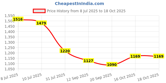 myntra.com Sera Printed Short Sleeves Shirt With Trouser sera Price History Graph from 8 Jul 2025 to 18 Oct 2025
