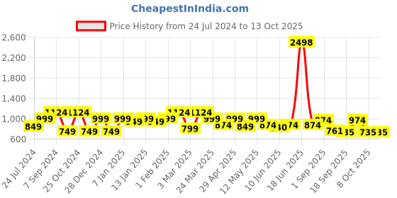 myntra.com Sera Printed Shoulder Straps Crop Top & Palazzo Co-Ords sera Price History Graph from 24 Jul 2024 to 13 Oct 2025