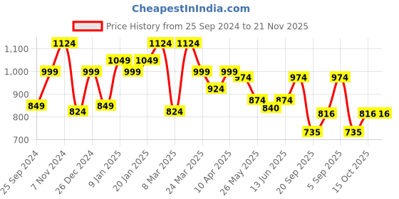 myntra.com Sera Printed Shoulder Straps Crop Top With Palazzos Co-Ords sera Price History Graph from 25 Sep 2024 to 20 Nov 2025