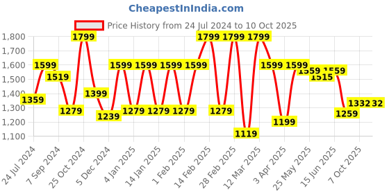 myntra.com Sera Printed Shoulder Straps Top With Palazzo sera Price History Graph from 24 Jul 2024 to 10 Oct 2025