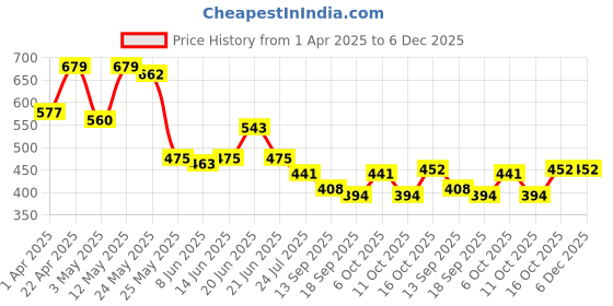 myntra.com Sera Printed Skort Mini Skirt sera Price History Graph from 1 Apr 2025 to 5 Dec 2025