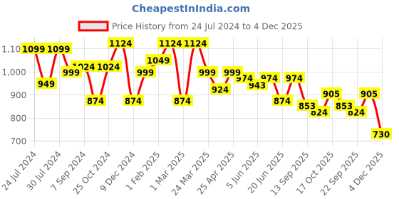 myntra.com Sera Printed Square Neck Top With Skirt Co-Ords sera Price History Graph from 24 Jul 2024 to 4 Dec 2025