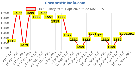 myntra.com Sera Printed Strappy Crop Top With Sharara Co-Ords sera Price History Graph from 1 Apr 2025 to 22 Nov 2025