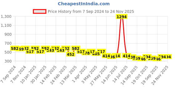 myntra.com Sera Printed Tie Knot Wrap Skirt sera Price History Graph from 7 Sep 2024 to 24 Nov 2025