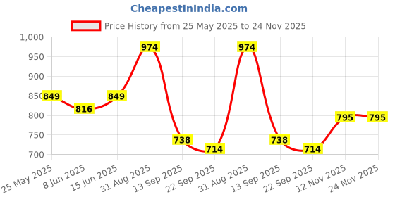 myntra.com Sera Printed Top & Skirt Co-Ord Set sera Price History Graph from 25 May 2025 to 24 Nov 2025