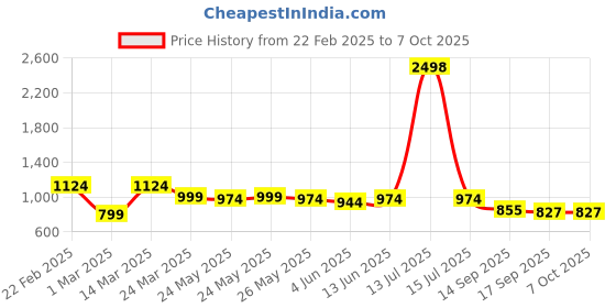 myntra.com Sera Printed Top With Palazzo Co-Ords sera Price History Graph from 22 Feb 2025 to 6 Oct 2025