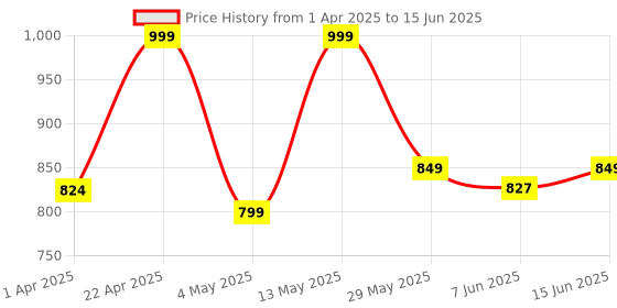 myntra.com Sera Printed Top With Shorts Co-Ords sera Price History Graph from 1 Apr 2025 to 15 Jun 2025