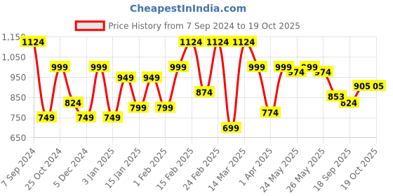 myntra.com Sera Printed Top With Skirt Co-Ords sera Price History Graph from 7 Sep 2024 to 18 Oct 2025