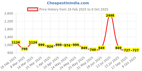 myntra.com Sera Printed Top With Skirt Co-Ords sera Price History Graph from 16 Feb 2025 to 8 Oct 2025