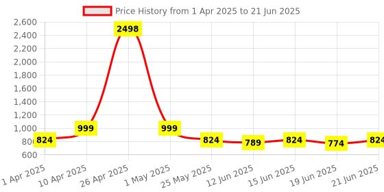 myntra.com Sera Printed Top With Skirts Co-Ords sera Price History Graph from 1 Apr 2025 to 21 Jun 2025