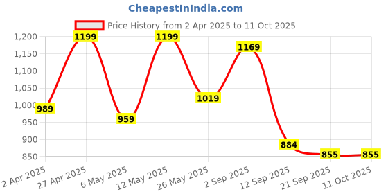 myntra.com Sera Printed Top With Skirts Co-Ords sera Price History Graph from 2 Apr 2025 to 10 Oct 2025