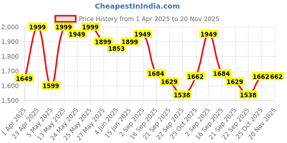 myntra.com Sera Printed V Neck Top & Skirt Co-ords sera Price History Graph from 1 Apr 2025 to 20 Nov 2025