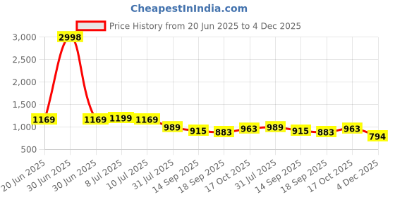 myntra.com Sera Printed V Neck Top With Skirt Co-Ords sera Price History Graph from 20 Jun 2025 to 4 Dec 2025