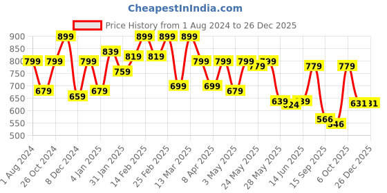 myntra.com Sera Puff Sleeve A-Line Mini Dress sera Price History Graph from 1 Aug 2024 to 26 Dec 2025