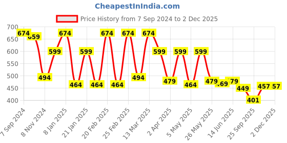 myntra.com Sera Puff Sleeve Chiffon Crop Top sera Price History Graph from 7 Sep 2024 to 2 Dec 2025