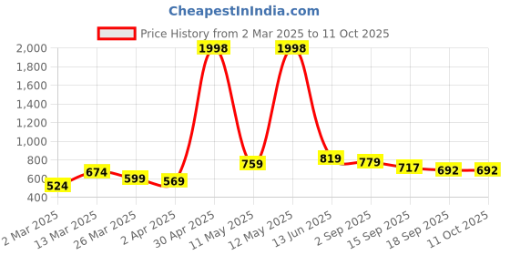 myntra.com Sera Puff Sleeve Chiffon Wrap Crop Top sera Price History Graph from 2 Mar 2025 to 11 Oct 2025