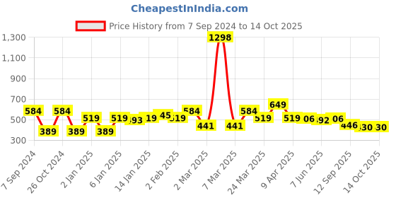 myntra.com Sera Puff Sleeve Crepe Peplum Top sera Price History Graph from 7 Sep 2024 to 14 Oct 2025