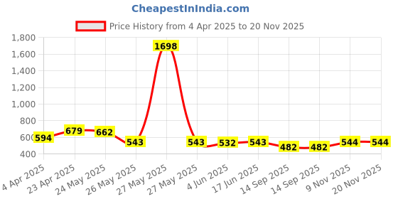 myntra.com Sera Puff Sleeve Crop Top sera Price History Graph from 4 Apr 2025 to 19 Nov 2025