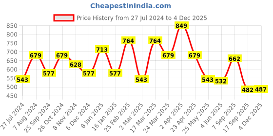 myntra.com Sera Puff Sleeve Fit & Flare Mini Dress sera Price History Graph from 27 Jul 2024 to 4 Dec 2025