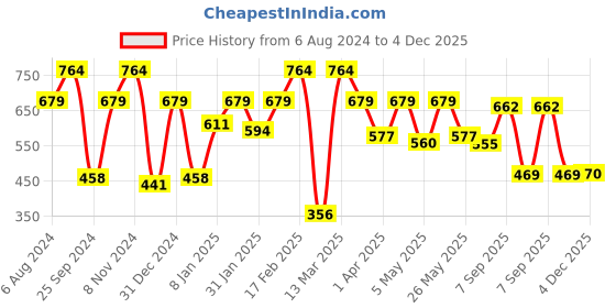 myntra.com Sera Puff Sleeve Fit & Flare Mini Dress sera Price History Graph from 6 Aug 2024 to 4 Dec 2025