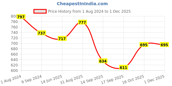 myntra.com Sera Puff Sleeves Checked Mini Dress sera Price History Graph from 1 Aug 2024 to 30 Nov 2025