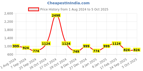 myntra.com Sera Puff Sleeves Net Sheath Dress sera Price History Graph from 1 Aug 2024 to 4 Oct 2025