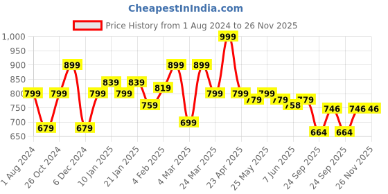 myntra.com Sera Puffed Sleeves Sweetheart Neck Abstract Print A-Line Crepe Dress sera Price History Graph from 1 Aug 2024 to 26 Nov 2025