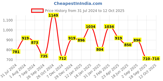myntra.com Sera Purple Fit & Flare Cut Out Midi Dress sera Price History Graph from 31 Jul 2024 to 11 Oct 2025